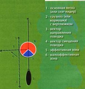 чувствительность