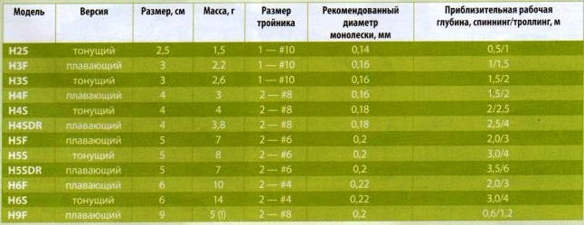 Воблеры Salmo