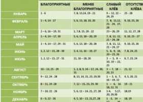Таблица клева рыбы