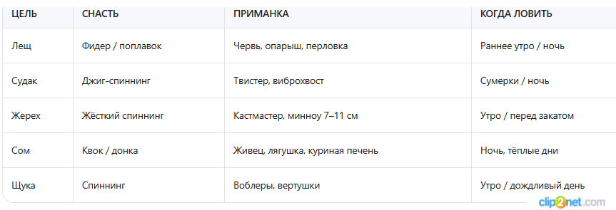 Рекомендации по снастям для рыбалки на Оке в августе