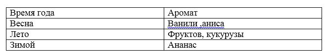 запахи
